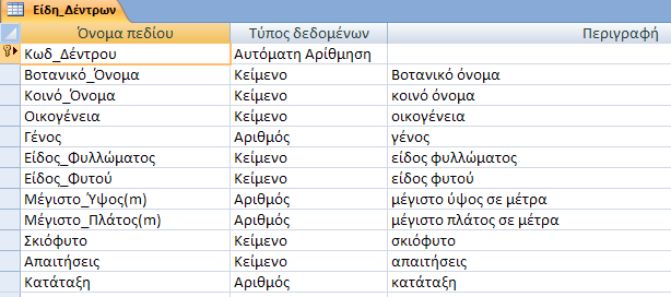 βελτίωση των συνθηκών ζωής των κατοίκων τους, έχει καταστεί πρωταρχικό μέλημα των πολεοδόμων, επιπλέον έχει αναπτυχθεί ένας ξεχωριστός κλάδος της Δασολογικής επιστήμης, η Δασοκομία πόλεων (Grey and