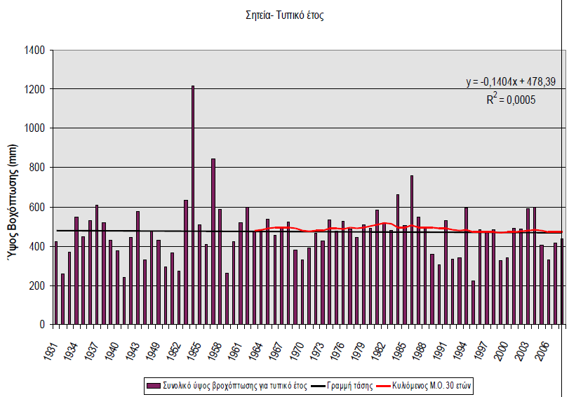 υδρολογικού έτους (βλέπε ακόλουθα σχήματα). Αντίθετα παρατηρώντας τους κυλιόμενους μέσους των τελευταίων 30 ετών διαφαίνεται ότι υπάρχει τάση για μείωση (μικρός βαθμός συσχέτισης).
