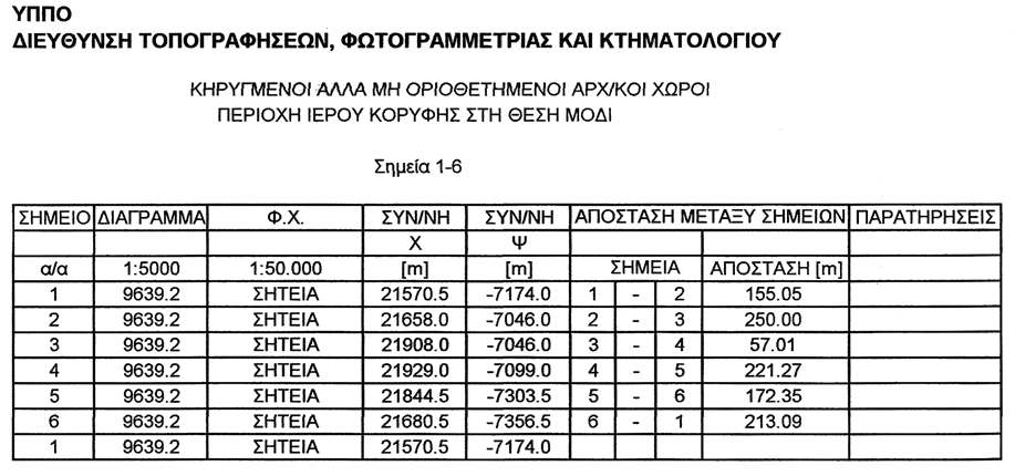 ΜΕΛΕΤΗ ΠΕΡΙΒΑΛΛΟΝΤΙΚΩΝ ΕΠΙΠΤΩΣΕΩΝ του έργου με τίτλο: Νότιο νοτιοανατολικό άκρο γηπέδου ΧΥΤΑ Σητείας (υφιστάμενο & επέκταση) Σχήμα 8-20: Χάρτης οριοθέτησης αρχαιολογικού χώρου «Μόδι» σε σχέση με τη