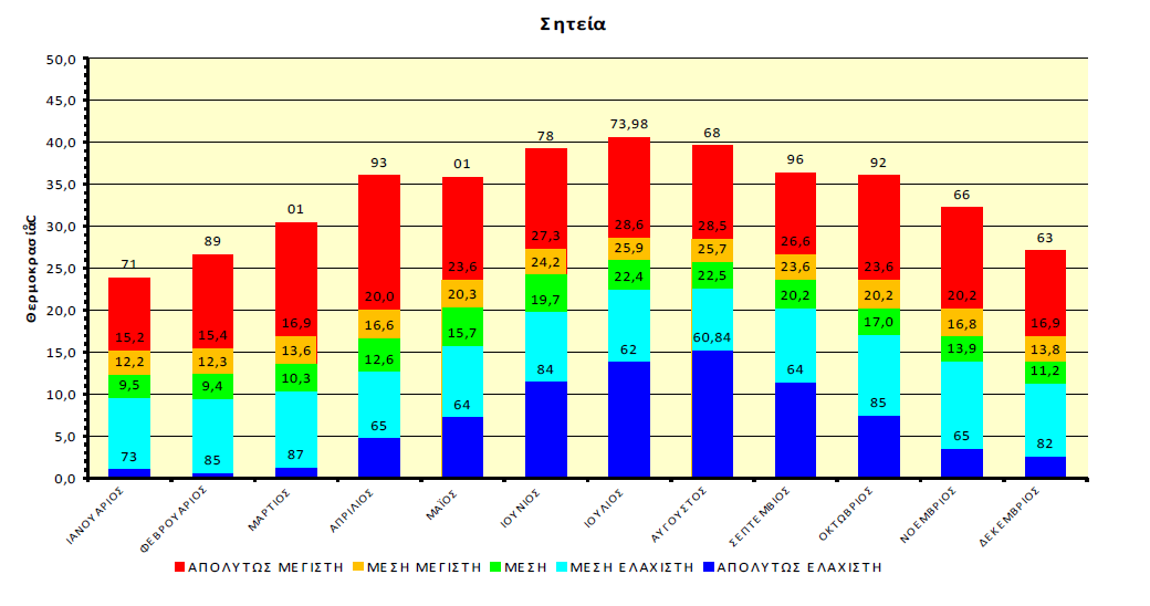 Μήνας Μέση Θερμοκρασία Μέση Max Θερμ/σία Μέση Min Θερμ/σία Απόλυτη Μax Θερμ/σία Απόλυτη Min Θερμ/σία Μάρτιος 13,6 16,9 10,3 30,4 1,2 Απρίλιος 16,6 20,1 12,6 36,0 4,7 Μάιος 20,3 23,6 15,7 35,8 7,2