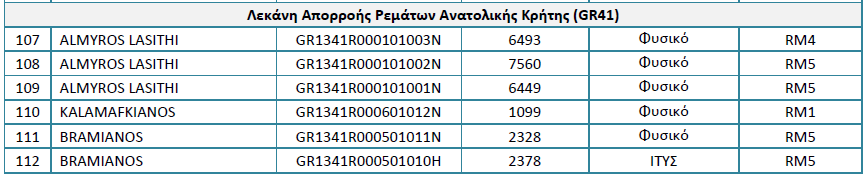 ορισμού των αρμόδιων Περιφερειών για τη διαχείριση και προστασία τους» περιλαμβάνει τρεις (3) Λεκάνες Απορροής: Ρεμάτων Βορείου Τμήματος Χανίων - Ρεθύμνου - Ηρακλείου (GR39), Ρεμάτων Νοτίου Τμήματος