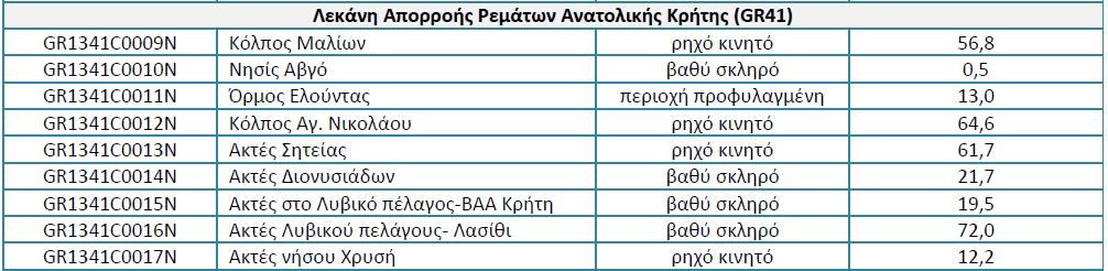 ΛΙΜΝΑΙΑ ΥΔΑΤΙΝΑ ΣΩΜΑΤΑ Σχήμα 8-24: Επιφανειακά Υδάτινα Σώματα (ποτάμια, λιμναία & μεταβατικά) βάση του «Προσχεδίου Διαχείρισης λεκανών Απορροής Ποταμών του Υδατικού Διαμερίσματος Κρήτης (GR13)» (ΕΓΥ,