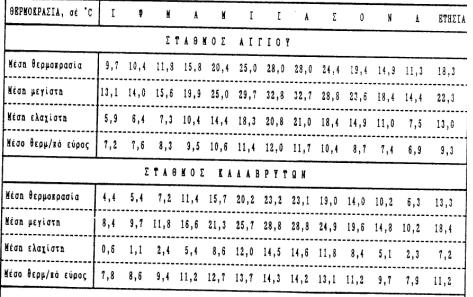 Μήνες / C Μέσηθερμοκρασία Μέσημέγιστη Μέσηελάχιστη ΙΑΝ 9.7 13.1 5.9 7.2 ΦΕΒ 10.4 14 6.4 7.6 ΜΑΡ 11.8 15.6 7.3 8.3 ΑΠΡ 15.8 19.9 10.4 9.5 ΜΑΙ 20.4 25 14.4 10.6 ΙΟΥΝ 25 29.7 18.3 11.4 ΙΟΥΛ 28 32.8 20.