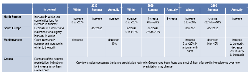 (με ένα εύρος αβεβαιότητας από 20 ως 86 cm) (Climatic Changes in Mediterranean). Το δέλτα του Νείλου, η Βενετία και η Θεσσαλονίκη εμφανίζονται ως οι πιο ευαίσθητες περιοχές στη Μεσόγειο. Πίνακας 1.