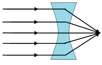 ΘΕΜΑ 10 ο : Παράλληλη δέσμη φωτός προσπίπτει σε φακό όπως φαίνεται στο διπλανό σχήμα. Σε ποιο από τα παρακάτω σχεδιάγραμμα απεικονίζεται καλύτερα η πορεία που θα ακολουθήσει το φώς. Α. Β. Γ.