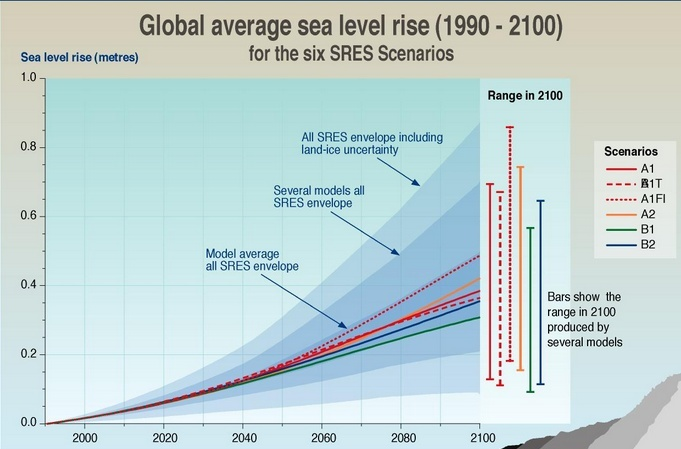Σχ.10.14 Μεταβολή της θαλάσσιας σάθμης από το 1880 μέχρι το 2008 Σύμφωνα με τις μελλοντικές προβλέψεις αναμένεται μέχρι το 2100 η θαλάσσια στάθμη να ανέλθει από 10 