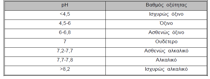 σφαιρα γίνεται απαέρωση του H + και η μετρούμενη τιμή είναι μικρότερη από την πραγματική. Στα φυσικά νερά οι τιμές του ph κυμαίνονται συνήθως μεταξύ 5 και 8.5 (Hem, 1986).