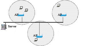 WLAN µε σταθερή υποδοµή, όπου πολλαπλά σηµεία πρόσβασης συνδέονται µε το σταθερό δίκτυο, αυξάνοντας την κάλυψη και την χωρητικότητα του δικτύου πρόσβασης. WLAN µε σταθερή υποδοµή.