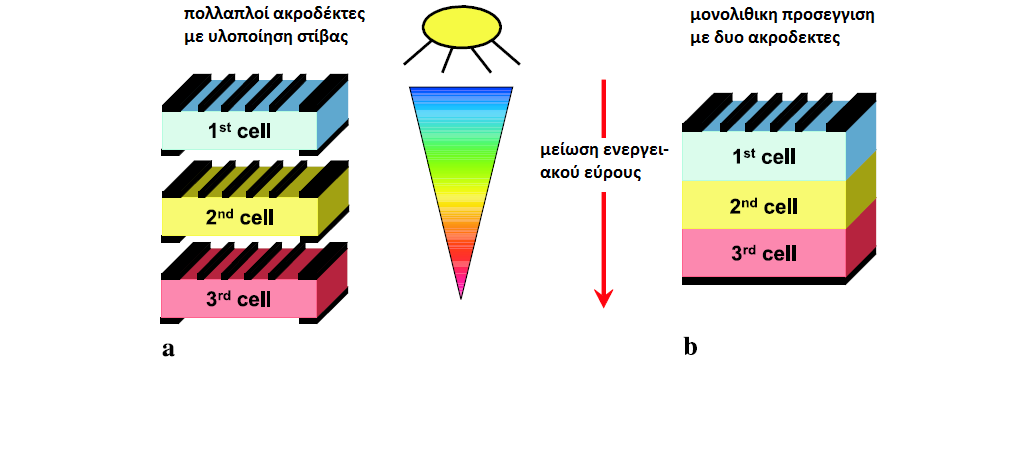 2.4.3. Τρόπος υλοποίησης Εικ. 2.8. Δύο διαφορετικές προσεγγίσεις για πολυσυνδετικά ηλιακά κελιά.