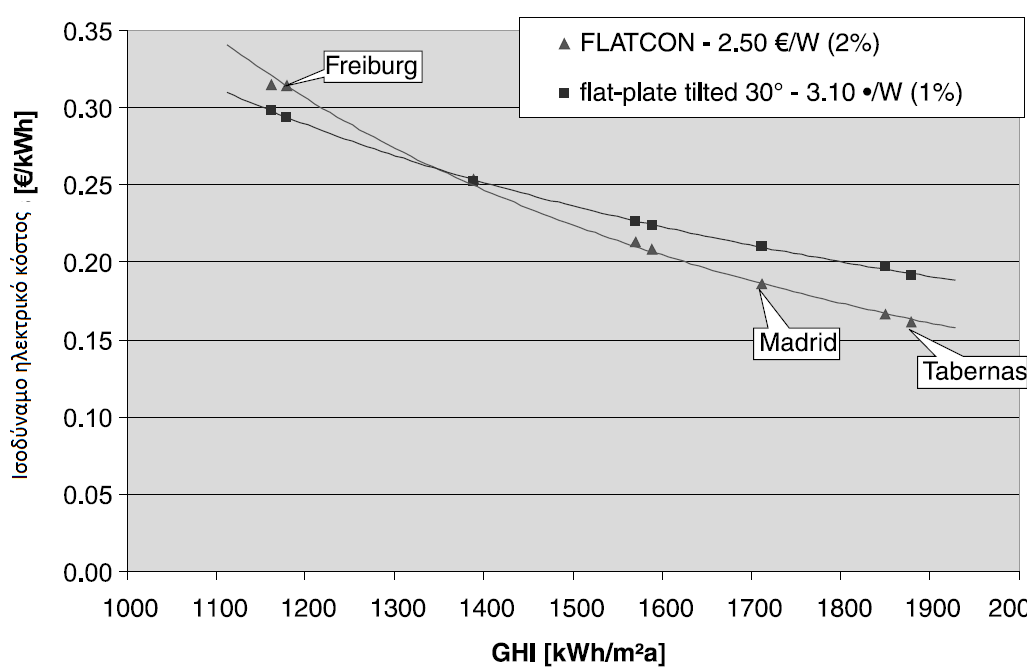 Εικ. 4.19. Σύγκριση του LEC μεταξύ φβ συστημάτων επίπεδης πλάκας με σταθερή κλιση 30 και συστημάτων FLATCON για το έτος 2010.