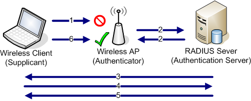 4.2.8 Χρήση του EAP Το EAP (Extensible Authentication Protocol) είναι ένα πλαίσιο πιστοποίησης και όχι ένας συγκεκριμένος μηχανισμός.