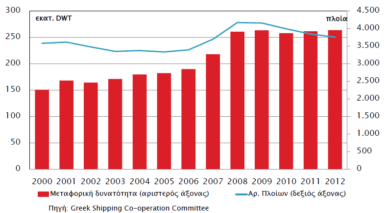 Anna Falangari 22 Διάγραμμα 1: Εξέλιξη Ελληνόκτητου στόλου (μεταφορική ικανότητα και αριθμός πλοίων) Επιπλέον, στο σύνολο τους οι ναυτιλιακές εταιρείες ελληνικών συμφερόντων ανέρχονται σε 668 και