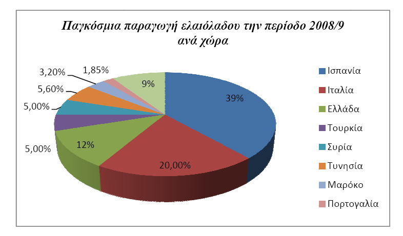 1. ΕΙΣΑΓΩΓΗ Το ελαιόλαδο αποτελεί βασικό συστατικό της Μεσογειακής ιατροφής και η κατανάλωση του είναι ραγδαία αυξανόµενη σε όλο τον κόσµο.