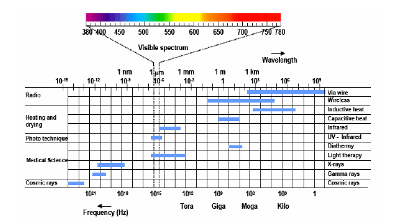 Εικόνα 12. Οπτικό φάσμα από σημειώσεις μαθήματος «Εργονομία» - Β.Παπακωστόπουλος Το ηλιακό φως, γνωστό και ως λευκό, αποτελεί σύνθεση όλου του φάσµατος των ορατών ακτινοβολιών, και άρα των χρωμάτων.