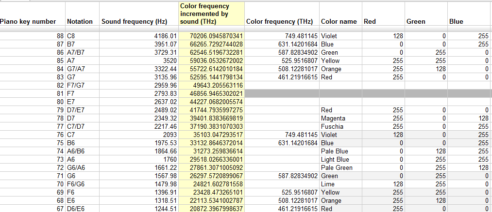 Πίνακας 2. Αντιστοίχιση συχνοτήτων μουσικών νοτών με μήκη κύματος χρωμάτων 3 Πίνακας 3. Color-sound mapping 4 3 http://www.endolith.