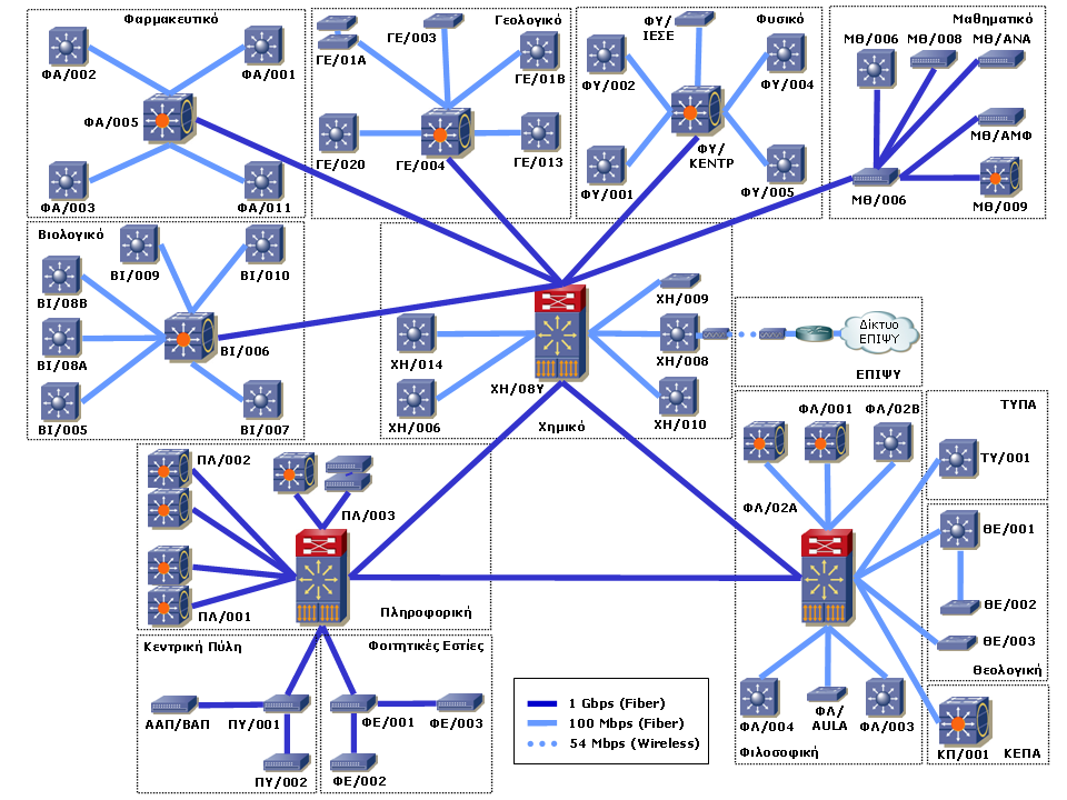 - 122 - Τέλος, το Δίκτυο Πρόσβασης αποτελείται από αρκετούς διαφορετικούς μεταγωγούς της εταιρείας Cisco Systems, οι οποίοι παρέχουν στον τελικό χρήστη ταχύτητες 10, 100 ή και 1000Mbps, σε κάποιες
