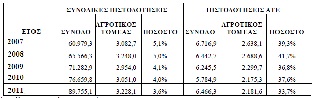 Ανεξάρτητα όμως από τα παραπάνω, η ΑΤΕbank εξακολουθεί να κυριαρχεί στην πιστοδότηση του Αγροτικού Τομέα, αν και η κυριαρχία της αρχίζει να φθίνει.