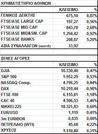 Γενικός είκτης Εικόνα Αγοράς Κέρδη στο Χ.Α. Ο Γενικός είκτης έκλεισε στις 675,10 µονάδες, σηµειώνοντας άνοδο 0,87%.