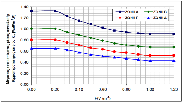 Διάγραμμα 3.2 Μεγιστος επιτρεπόμενος μέσος συντελεστής θερμοπερατότητας κατά κλιματική ζώνη (Πηγή:ΚΑΝΟΝΙΣΤΙΚΕΣ ΔΙΑΤΑΞΕΙΣ ΓΙΑ ΕΦΑΡΜΟΓΗ ΤΟΥ Ν. 3661/08,Κ.ΕΝ.Α.Κ.) 3.