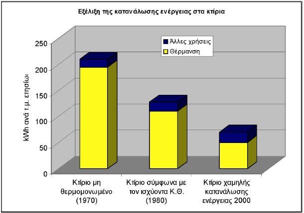 Διάγραμμα 5.2 : Εξέλιξη της ανοιγμένης ετήσιας κατανάλωσης ενέργειας στα κτήρια.