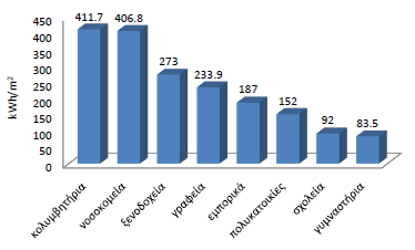 Διάγραμμα 2.4: Πραγματική κατανάλωση ενέργειας στα ελληνικά κτήρια Διάγραμμα 2.5: Κατανάλωση ενέργειας ανα τύπο κτηρίου (Πηγή:Ενέργεια και Κτήριο, Γ.Μαρκογιαννάκης-ΚΑΠΕ) 2.