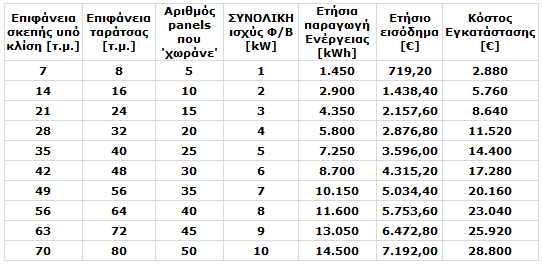 Οι τιμές αγοράς ηλεκτρικού ρεύματοςαπό την ΔΕΗ σήμερα κυμαίνονται από 0,18 ευρώ/kwhκαι 0,28 ευρώ/kwh. H παραγωγή ηλεκτρικού ρεύματος από Φ/Βαποτελεί πολύ συμφέρουσα μέθοδοτη σύγχρονη περίοδο.