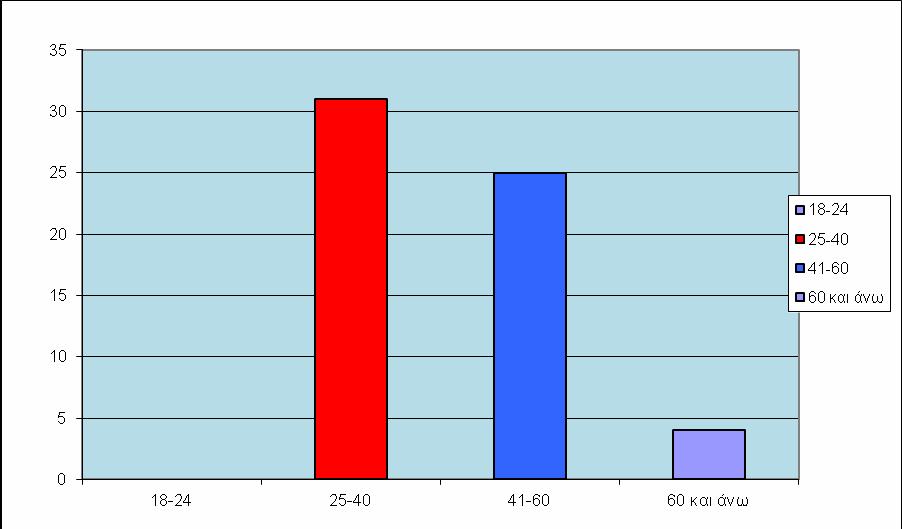 Ερώτημα 2 ο Η ηλικία σας είναι: Στο δεύτερο κατά σειρά γράφημα απεικονίζεται στις ράβδους η ηλικιακή κατανομή των ερωτηθέντων και στην συντριπτική της πλειοψηφία κυμαίνεται από 25 μέχρι 60 ετών.