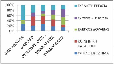 Σπουδαίο ρόλο παίζει στην δημιουργία μιας επιχείρησης το κεφάλαιο, το 42,86% των νέων έχει σκοπό να