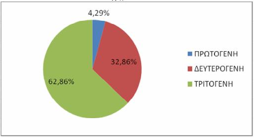 (Σχήμα 8) Το 65,71% θεωρεί ότι το κυριότερο ενδεχόμενο που μπορεί να υπάρξει μετά από μια αποτυχημένη επιχειρηματική προσπάθεια είναι να χάσουν