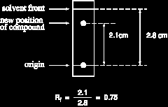 Για παράδειγμα, αν το συστατικό διανύει 2.1 cm και ο διαλύτης 2.8 cm, ο συντελεστής συγκράτησης του συστατικού είναι Rf=0.75.