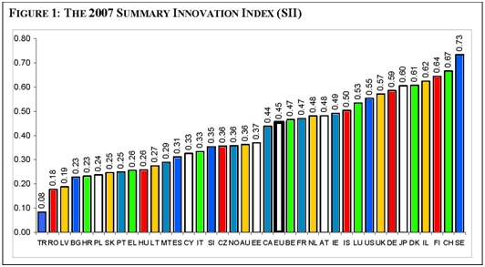 FIGURE 1: THE 2007 SUMMARY INNOVATION INDEX (SII) Πηγή: European Innovation Scoreboard 2007 Στις πρώτες θέσεις ("ηγέτες της καινοτομίας") βρίσκονται η Σουηδία, η Δανία, η Φινλανδία, η Γερμανία, το