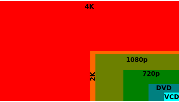 ΚΕΦΑΛΑΙΟ 3: 4K ΑΝΑΛΥΣΗ ΚΑΙ 4Κ ΤΗΛΕΟΡΑΣΕΙΣ Η ανάλυση 4K, που ονομάζεται επίσης 4K2K, αναφέρεται σε μια συσκευή προβολής ή στο περιεχόμενο αυτής που έχει οριζόντια ανάλυση της τάξης των 4.000 pixels.