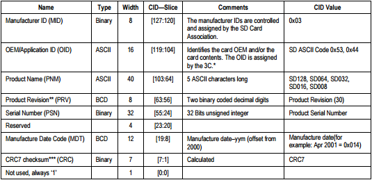 5.2.2 Card Identification Register (CID) Ο CID καταχωρητής έχει μήκος 16 byte και περιέχει έναν μοναδικό αναγνωριστικό αριθμό όπως φαίνεται και στον παρακάτω πίνακα.