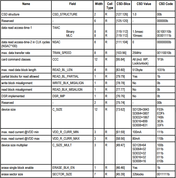 5.2.3 CSD Register Ο καταχωρητής CSD (Card Specific Data) περιέχει πληροφορίες απαραίτητες για την πρόσβαση στα δεδομένα της κάρτας.