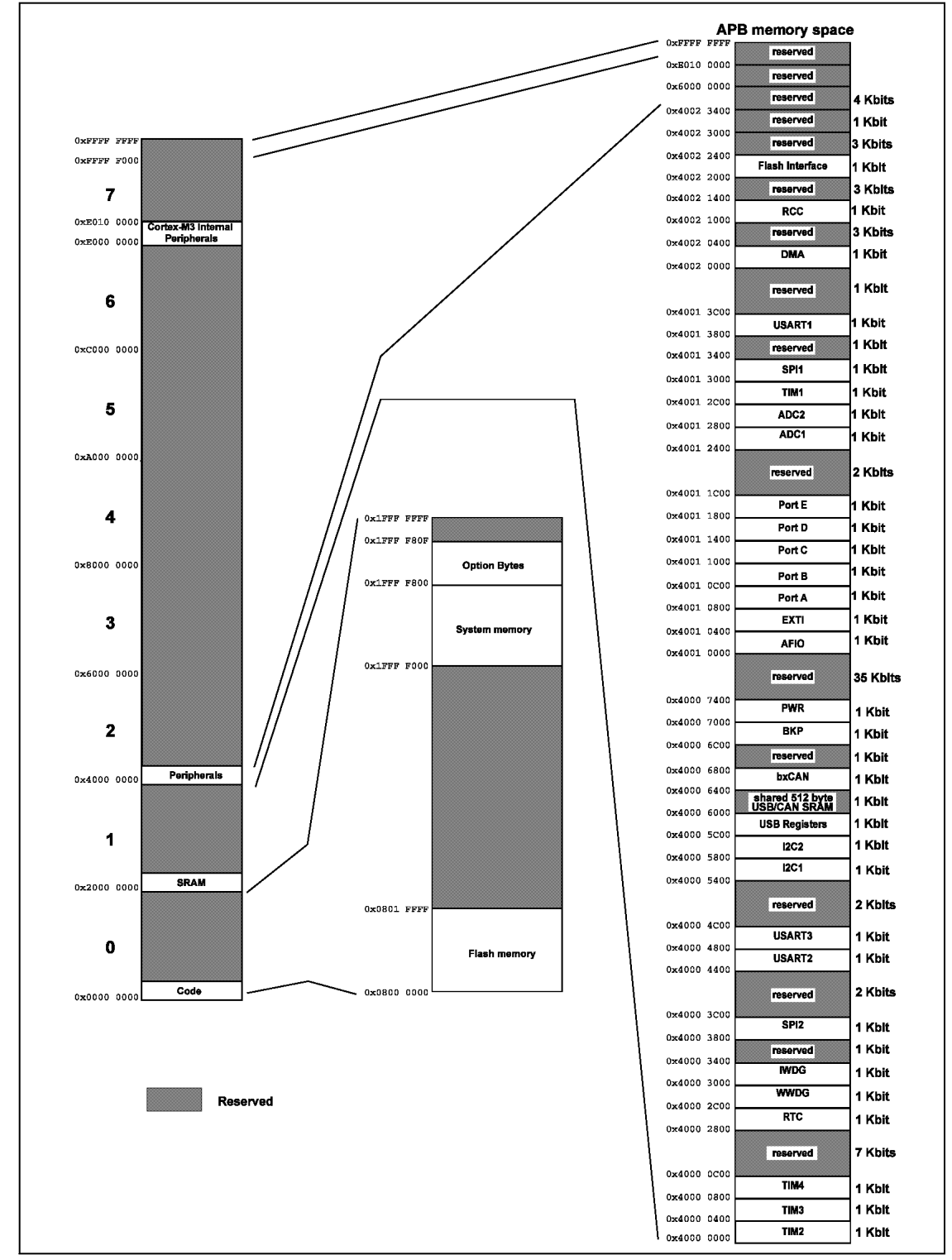 6.1.12 Memory Map 6.1.13 Κύκλωμα τροφοδοσίας Η πλακέτα μπορεί να πάρει τροφοδοσία από τις εξής πηγές: Μπαταρία 1,5 Volt με DC/DC αναβάθμιση τάσης Σήμα Vin στο pin EXT1-11 Jtag pin 1