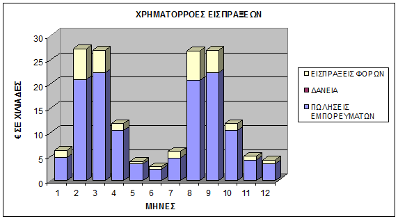 σήμα 9. ςνολικέρ σπημαηοπποέρ 2 ος έηοςρ Αθνινπζνχλ αλαιπηηθά νη ρξεκαηνξξνέο εηζπξάμεσλ θαη πιεξσκψλ γηα ην έηνο απηφ ζηα ρήκαηα 10 θαη 11.