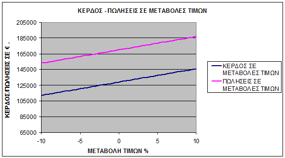 - Ωο Πξνο Μεηαβιεηέο Γαπάλεο % 1,228. 57 Γηα ην 3 ν έηνο ιεηηνπξγίαο ην λεθξφ ζεκείν είλαη 19.12 % ησλ πσιήζεσλ έλαληη ησλ δχν πξνεγνχκελσλ εηψλ, γεγνλφο πνπ δείρλεη ηελ θεξδνθνξία ηεο επηρείξεζεο. 5.3.4.