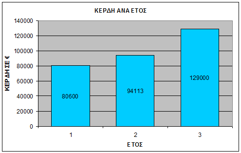 σήμα 19. Κέπδη επισείπηζηρ ανά έηορ. 6. ςμπεπάζμαηα και μελλονηικέρ ζκέτειρ Όπσο είλαη θαλεξφ ε εηαηξία Shit Happens Ο.