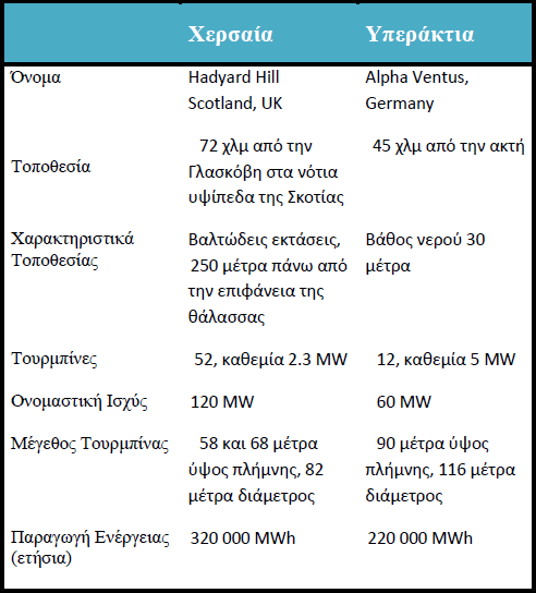 Σχήμα 6.10. Τυπικές παράμετροι υπεράκτιου και χερσαίου αιολικού πάρκου Μπορεί βέβαια να ενσκήψουν κάποια κοινωνικά ζητήματα, ανάλογα με την κουλτούρα και την οικονομική κατάσταση του τόπου.