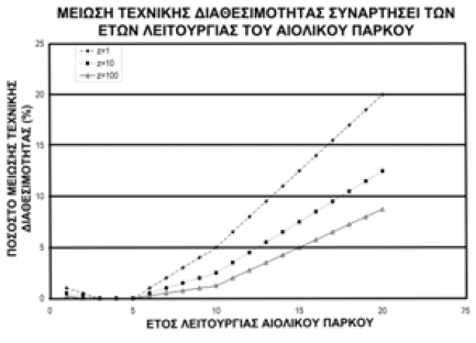 "Δ w " και την ικανότητα απορρόφησης της αιολικής ενέργειας από το τοπικό ηλεκτρικό δίκτυο "Δ G ". Ισχύει ότι: (Σχέση 8.4) Σχήμα 8.5.