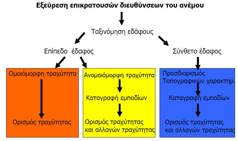 2.1.5 Τραχύτητα εδάφους Ο ρόλος της διεύθυνσης του ανέμου στην επιλογή μιας θέσης για εγκατάσταση είναι σημαντικός για το καθορισμό της τραχύτητας του εδάφους.