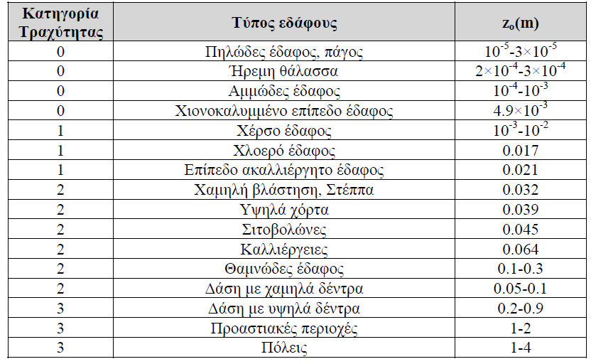 Αν z 0 0.03 τότε έχουμε κατηγορία τραχύτητας: α =1.699823015 ln (z 0 ) / ln (150) Αν z 0 >0.03 τότε έχουμε κατηγορία τραχύτητας: α =3.912489289 ln (z 0 ) / ln (3.3333333) Πίνακας 2.1. Μήκος τραχύτητας ανάλογα με τον τύπο του εδάφους 1.