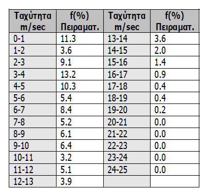 Παραδείγματα Παράδειγμα 1: Υπολογισμός της καμπύλης Weibull με βάση μετρήσεις ανεμολογικών στοιχείων της περιοχής «Χώρα Κύθνου» το 1984 (Πίνακας 3.
