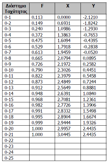 Υπολογισμός των ζευγών x και y (Πίνακας 3.5) από τις σχέσεις 3.14 ως 3.19: x3=ln(3)= 1.0986 x8=ln(8)= 2.0794 y3=ln(-ln(1-0.240))= -1.2930 y8=ln(-ln(1-0.665))= 0.