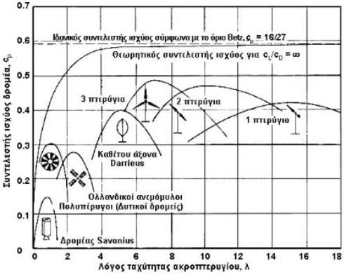 (Σχέση 5.15) η παράμετρος C p είναι αδιάστατη και δίνεται από τη σχέση: (Σχέση 5.