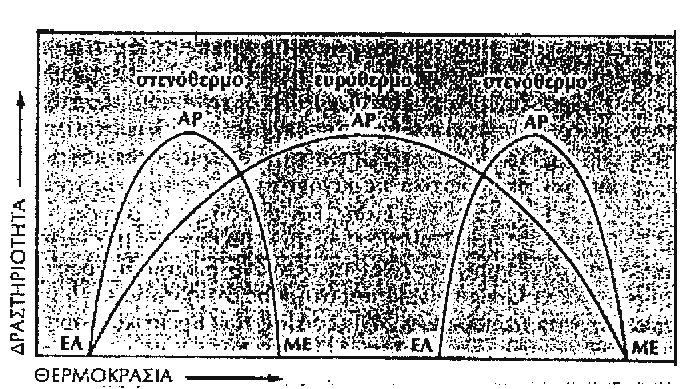 ζε ειάρηζηεο πνζφηεηεο ζην έδαθνο. Γειαδή ε αλάπηπμε ελφο θπηνχ εμαξηάηαη θαη απφ ηα πνζά ησλ ηρλνζηνηρείσλ πνπ ηνπ πξνζθέξνληαη ζε ειάρηζηεο πνζφηεηεο.