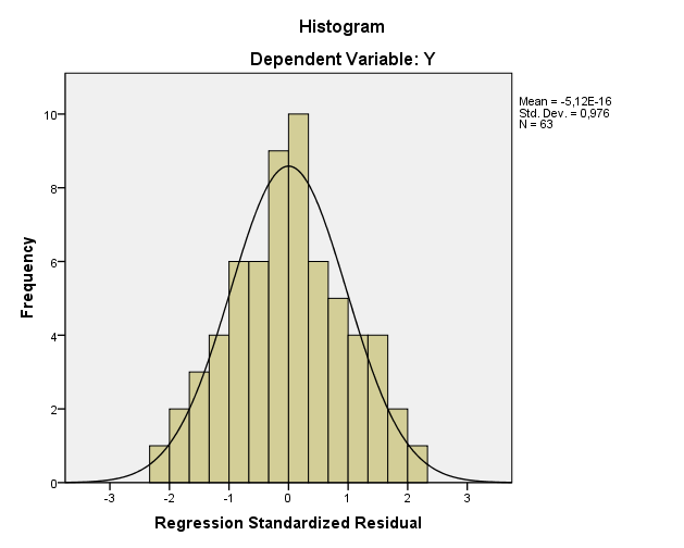 Κ ε φ ά λ α ι ο 5 ο Διάγραμμα 5.10: Ιστόγραμμα των Studentized Deleted Residuals για τον έλεγχο της κανονικότητας των υπολοίπων Histogram Standardized Residuals Διάγραμμα 5.
