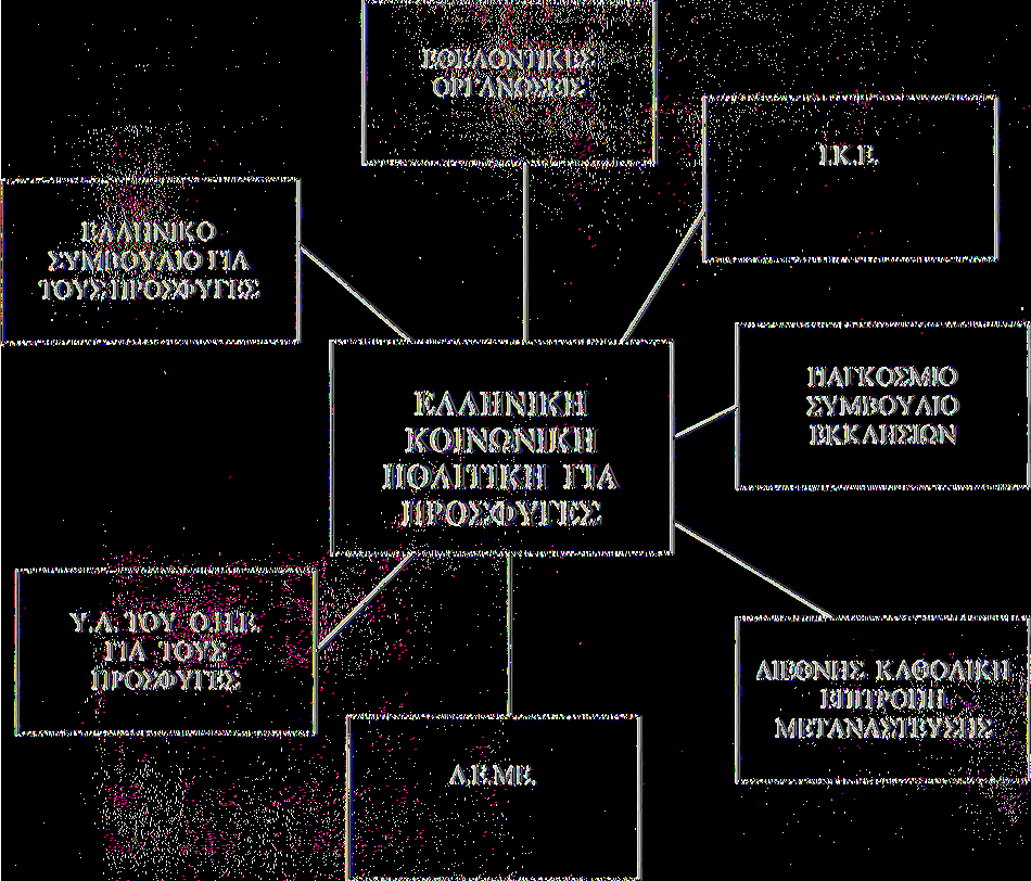 Σχήμα 5.4.α,: Υπηρεσίες και φορείς Ελληνικής κοινωνικής πολιτικής για τους πρόσφυγες Πηγή: Ίδια έρευνα 5.4.1.1.Κ.Ε. Το πρόγραμμα του Ι.Κ.Ε. για τους πρόσφυγες χρηματοδοτείται από την Ύπατη Αρμοστεία προσφύγων και έχει συμβουλευτικό χαρακτήρα.