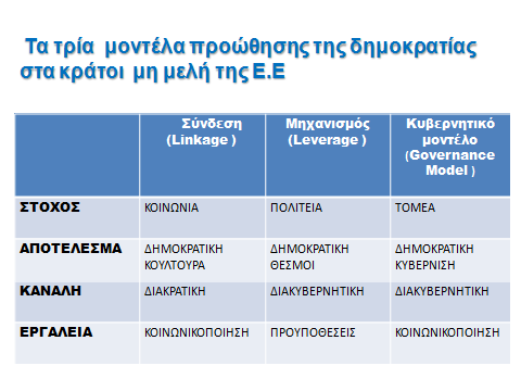 * Πίνακας 1.1 των τριών μοντέλων προώθησης της δημοκρατίας. Εργασία Ευρωπαϊκή Πολιτική της Γειτονιάς.