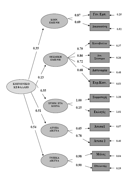 Δηθόλα 2. Path Diagram. Μέηξεζε θνηλσληθνύ θεθαιαίνπ ζηελ Διιάδα 2.7.4.